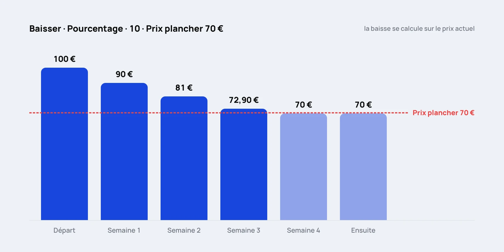 A €100 item drops by 10% a week down to the €70 floor price, then stays there