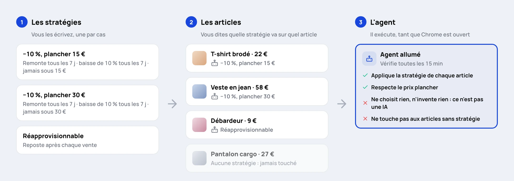 Who does what: you write the strategies, you assign them to items, the agent carries them out